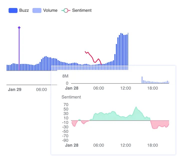 Buzz and sentiment charts